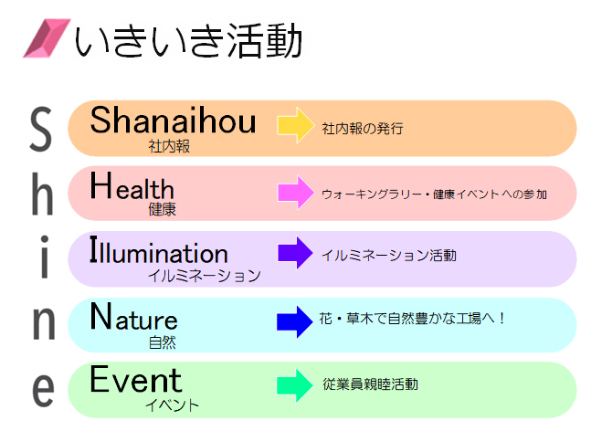 〜いきいき活動〜（Shine）Shanaihou（社内報）：社内報の発行、Health（健康）：ウォーキングラリー・健康イベントへの参加、Illumination（イルミネーション）：イルミネーション活動、Nature（自然）：花・草木で自然豊かな工場へ、Event（イベント）：従業員親睦活動